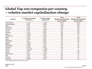 PwC
Global Top 100 companies per country
– relative market capitalisation change
Global Top 100
Slide 11
Country
% market cap change
2009-2014
% index change
2009-2014*
2014 2009
Market cap of current
top 100 ($bn)
Market cap of current
top 100 ($bn)
United States 122% 135% 8,052 3,629
United Kingdom 82% 68% 1,147 630
China 29% 14% 1,082 838
Switzerland 111% 72% 733 347
Germany 135% 134% 660 281
France 97% 56% 591 300
Australia 114% 83% 464 216
Japan 136% 51% 287 122
South Korea 241% 23% 209 61
Brazil 34% 32% 201 150
Spain 143% 63% 195 80
Hong Kong 9% 64% 191 175
Canada 152% 64% 177 70
Belgium 283% 79% 169 44
Netherlands 105% 77% 121 59
Denmark 320% 86% 106 25
Ireland 14,775% 208% 104 1
Taiwan 138% 128% 92 39
Russia 4% 70% 92 88
Saudi Arabia 174% 101% 92 33
Italy 13% 37% 88 77
Norway 50% 152% 84 56
Colombia 148% 72% 84 34
Source: Bloomberg and PwC analysis
* Price change of the local main index per country
 