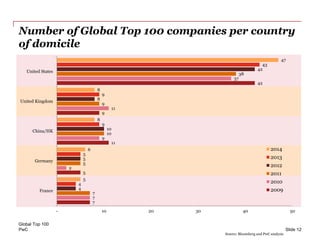 PwC
Number of Global Top 100 companies per country
of domicile
Global Top 100
Slide 12
7
5
11
9
42
7
2
9
11
37
7
5
10
9
38
4
5
10
8
42
4
5
9
9
43
5
6
8
8
47
- 10 20 30 40 50
France
Germany
China/HK
United Kingdom
United States
2014
2013
2012
2011
2010
2009
Source: Bloomberg and PwC analysis
 