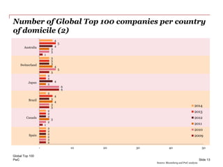 PwC
Number of Global Top 100 companies per country
of domicile (2)
Global Top 100
Slide 13
2
1
3
6
3
1
2
2
3
6
5
3
2
3
4
2
4
3
2
2
3
4
3
4
2
2
4
2
3
5
2
2
2
2
3
4
- 10 20 30 40 50
Spain
Canada
Brazil
Japan
Switzerland
Australia
2014
2013
2012
2011
2010
2009
Source: Bloomberg and PwC analysis
 