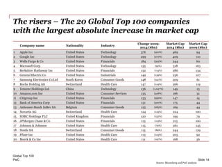 PwC
The risers – The 20 Global Top 100 companies
with the largest absolute increase in market cap
Global Top 100
Slide 14
Company name Nationality Industry
Change 2009-
2014 ($bn)
Market Cap
2014 ($bn)
Market Cap
2009 ($bn)
1 Apple Inc United States Technology 376 (401%) 469 94
2 Google Inc United States Technology 299 (272%) 409 110
3 Wells Fargo & Co United States Financials 184 (305%) 244 60
4 Microsoft Corp United States Technology 155 (95%) 318 163
5 Berkshire Hathaway Inc United States Financials 152 (114%) 286 134
6 General Electric Co United States Industrials 149 (139%) 256 107
7 Samsung Electronics Co Ltd South Korea Consumer Goods 148 (241%) 209 61
8 Roche Holding AG Switzerland Health Care 147 (124%) 266 119
9 Tencent Holdings Ltd China Technology 136 (1,047%) 149 13
10 Amazon.com Inc United States Consumer Services 135 (428%) 166 31
11 Citigroup Inc United States Financials 133 (956%) 147 14
12 Bank of America Corp United States Financials 131 (300%) 175 44
13 Anheuser-Busch InBev SA Belgium Consumer Goods 125 (283%) 169 44
14 Novartis AG Switzerland Health Care 124 (125%) 224 100
15 HSBC Holdings PLC United Kingdom Financials 120 (152%) 199 79
16 JPMorgan Chase & Co United States Financials 115 (115%) 215 100
17 Johnson & Johnson United States Health Care 115 (79%) 261 145
18 Nestle SA Switzerland Consumer Goods 115 (89%) 244 129
19 Pfizer Inc United States Health Care 113 (123%) 205 92
20 Merck & Co Inc United States Health Care 111 (197%) 168 56
Source: Bloomberg and PwC analysis
 