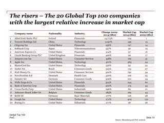 PwC
The risers – The 20 Global Top 100 companies
with the largest relative increase in market cap
Global Top 100
Slide 15
Company name Nationality Industry
Change 2009-
2014 ($bn)
Market Cap
2014 ($bn)
Market Cap
2009 ($bn)
1 Allied Irish Banks PLC Ireland Financials 14,775% 104 1
2 Tencent Holdings Ltd China Technology 1,047% 149 13
3 Citigroup Inc United States Financials 956% 147 14
4 Softbank Corp Japan Telecommunications 557% 90 14
5 American Express Co United States Financials 514% 97 16
6 Lloyds Banking Group PLC United Kingdom Financials 496% 99 17
7 Amazon.com Inc United States Consumer Services 428% 166 31
8 Apple Inc United States Technology 401% 469 94
9 MasterCard Inc United States Technology 326% 92 22
10 Ambev SA Brazil Consumer Goods 325% 113 27
11 Walt Disney Co United States Consumer Services 320% 142 34
12 NovoNordisk A/S Denmark Health Care 320% 106 25
13 Daimler AG Germany Consumer Goods 309% 100 24
14 Wells Fargo & Co United States Financials 305% 244 60
15 Bank of America Corp United States Financials 300% 175 44
16 Union Pacific Corp United States Industrials 296% 82 21
17 Anheuser-Busch InBev SA Belgium Consumer Goods 283% 169 44
18 BASF SE Germany Basic Materials 277% 106 28
19 Google Inc United States Technology 272% 409 110
20 Boeing Co United States Industrials 271% 96 26
Source: Bloomberg and PwC analysis
 