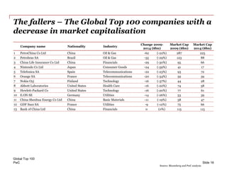 PwC
The fallers – The Global Top 100 companies with a
decrease in market capitalisation
Global Top 100
Slide 16
Company name Nationality Industry
Change 2009-
2014 ($bn)
Market Cap
2009 ($bn)
Market Cap
2014 ($bn)
1 PetroChina Co Ltd China Oil & Gas -62 (-22%) 287 225
2 Petrobras SA Brazil Oil & Gas -35 (-29%) 123 88
3 China Life Insurance Co Ltd China Financials -29 (-30%) 95 66
4 Nintendo Co Ltd Japan Consumer Goods -24 (-59%) 41 17
5 Telefonica SA Spain Telecommunications -22 (-23%) 93 72
6 Orange SA France Telecommunications -20 (-34%) 59 39
7 Nokia Oyj Finland Technology -16 (-37%) 44 28
8 Abbott Laboratories United States Health Care -16 (-22%) 74 58
9 Hewlett-Packard Co United States Technology -16 (-20%) 77 61
10 E.ON SE Germany Utilities -14 (-26%) 53 39
11 China Shenhua Energy Co Ltd China Basic Materials -11 (-19%) 58 47
12 GDF Suez SA France Utilities -9 (-12%) 75 66
13 Bank of China Ltd China Financials 0 (0%) 115 115
Source: Bloomberg and PwC analysis
 