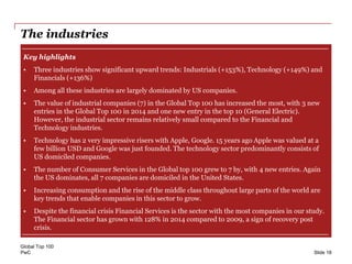PwC
The industries
Key highlights
• Three industries show significant upward trends: Industrials (+153%), Technology (+149%) and
Financials (+136%)
• Among all these industries are largely dominated by US companies.
• The value of industrial companies (7) in the Global Top 100 has increased the most, with 3 new
entries in the Global Top 100 in 2014 and one new entry in the top 10 (General Electric).
However, the industrial sector remains relatively small compared to the Financial and
Technology industries.
• Technology has 2 very impressive risers with Apple, Google. 15 years ago Apple was valued at a
few billion USD and Google was just founded. The technology sector predominantly consists of
US domiciled companies.
• The number of Consumer Services in the Global top 100 grew to 7 by, with 4 new entries. Again
the US dominates, all 7 companies are domiciled in the United States.
• Increasing consumption and the rise of the middle class throughout large parts of the world are
key trends that enable companies in this sector to grow.
• Despite the financial crisis Financial Services is the sector with the most companies in our study.
The Financial sector has grown with 128% in 2014 compared to 2009, a sign of recovery post
crisis.
Global Top 100
Slide 18
 
