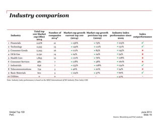 PwC
Industry comparison
June 2013Global Top 100
Slide 19
Industry
Total top
100 Market
cap ($bn)
2014
Number of
companies
2014"
Market cap growth
current top 100
(2014)
Market cap growth
previous top 100
(2009)
Industry index
performance since
2009
Index
outperformance
1 Financials 2,978 21 136% 75% 105% 
2 Technology 2,535 13 149% 112% 131% 
3 Consumer Goods 2,293 16 112% 85% 145% 
4 Oil & Gas 2,150 14 24% 24% 54% 
5 Health Care 1,893 12 110% 76% 128% 
6 Consumer Services 980 7 118% 38% 160% 
7 Industrials 836 7 153% 128% 134% 
8 Telecommunications 754 5 46% 20% 54% 
9 Basic Materials 601 5 124% 37% 66% 
10 Utilities 0 0 - - 27% -
Note: Industry index performance is based on the MSCI International ACWI Industry Price Index USD
Source: Bloomberg and PwC analysis
 