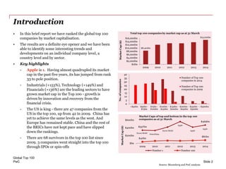 PwC
Introduction
• In this brief report we have ranked the global top 100
companies by market capitalisation.
• The results are a definite eye opener and we have been
able to identify some interesting trends and
developments on an individual company level, a
country level and by sector.
• Key highlights
- Apple is 1. Having almost quadrupled its market
cap in the past five years, its has jumped from rank
33 to pole position.
- Industrials (+153%), Technology (+149%) and
Financials (+136%) are the leading sectors to have
grown market cap in the Top 100 - growth is
driven by innovation and recovery from the
financial crisis.
- The US is king - there are 47 companies from the
US in the top 100, up from 42 in 2009. China has
yet to achieve the same levels as the west. And
Europe has remained stable. China and the rest of
the BRICs have not kept pace and have slipped
down the rankings.
- There are 68 survivors in the top 100 list since
2009. 3 companies went straight into the top 100
through IPOs or spin-offs
Global Top 100
Slide 2
$337bn
$469bn
$40bn
$81bn
$bn
$200bn
$400bn
$600bn
2009 2010 2011 2012 2013 2014
MarketCap($)
Market Caps of top and bottom in the top 100
companies as at 31 March
Number 1 Number 100
$8,402bn
$15,020bn
$0bn
$2,000bn
$4,000bn
$6,000bn
$8,000bn
$10,000bn
$12,000bn
$14,000bn
$16,000bn
2009 2010 2011 2012 2013 2014
MarketCap($)
Total top 100 companies by market cap as at 31 March
0
5
10
15
20
25
30
35
40
<$50bn $50bn -
$75bn
$75bn -
$100bn
$100bn -
$150bn
$150bn -
$200bn
$200bn -
$250bn
$250bn -
$300bn
>$300bn
No.ofcompanies
Number of Top 100
companies in 2014
Number of Top 100
companies in 2009
Source: Bloomberg and PwC analysis
Exxon Mobil
PetroChina
Exxon Mobil
Apple
Apple
Apple
 