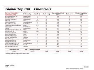 PwC
Global Top 100 – Financials
Global Top 100
Slide 20
Top 100 Financials
companies 2014
Nationality Rank +/- Rank 2014
Market Cap ($bn)
2014
Rank 2009
Market Cap ($bn)
2009
Berkshire Hathaway Inc United States 7 5 286 12 134
Wells Fargo & Co United States 46 9 244 55 60
JPMorgan Chase & Co United States 12 16 215 28 100
ICBC Ltd China (19) 23 196 4 188
HSBC Holdings PLC United Kingdom 23 20 199 43 79
Bank of America Corp United States 59 28 175 87 44
China Construction Bank Corp China (17) 30 171 13 133
Citigroup Inc United States - 39 147 - 14
Visa Inc United States 36 42 137 78 47
Agricultural Bank of China Ltd China - 48 124 IPO n/a
Bank of China Ltd China (36) 57 115 21 115
Commonwealth Bank Australia - 61 108 - 36
Banco Santander SA Spain (1) 66 105 65 56
Allied Irish Banks PLC Ireland - 67 104 - 1
Westpac Banking Corp Australia - 81 93 - 38
BNP Paribas SA France - 69 102 - 38
American Express Co United States - 75 97 - 16
Royal Bank of Canada Canada 17 79 94 96 41
Lloyds Banking Group PLC United Kingdom - 74 99 - 17
Toronto-Dominion Bank Canada - 97 83 - 29
ANZ Banking Group Ltd Australia - 96 84 - 24
Current Top 100 MSCI Financials index
136% 105% Total 2,854* Total 1,209
* Excluding market cap of Agricultural Bank of China
Source: Bloomberg and PwC analysis
 