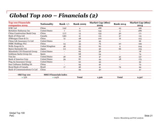 PwC
Global Top 100 – Financials (2)
Global Top 100
Slide 21
Top 100 Financials
companies 2009
Nationality Rank +/- Rank 2009
Market Cap ($bn)
2009
Rank 2014
Market Cap ($bn)
2014
ICBC Ltd China (19) 4 188 23 196
Berkshire Hathaway Inc United States 7 12 134 5 286
China Construction Bank Corp China (17) 13 133 30 171
Bank of China Ltd Canada (36) 21 115 57 115
JPMorgan Chase & Co China 12 28 100 16 215
China Life Insurance Co Ltd United States - 32 95 - 66
HSBC Holdings PLC China 23 43 79 20 199
Wells Fargo & Co United Kingdom 46 55 60 9 244
Banco Santander SA Japan (1) 65 56 66 105
Mitsubishi UFJ Financial Group United States - 66 56 - 78
Goldman Sachs Group Inc Spain - 68 54 - 74
Visa Inc United States 36 78 47 42 137
Bank of America Corp United States 59 87 44 28 175
Ping An Insurance Group United States - 92 43 - 55
Itau Unibanco Holding SA China - 93 42 - 73
Royal Bank of Canada Brazil 17 96 41 79 94
Bank of Communications Co Ltd China - 99 40 - 47
Old Top 100 MSCI Financials index
75% 105% Total 1,326 Total 2,327
Source: Bloomberg and PwC analysis
 