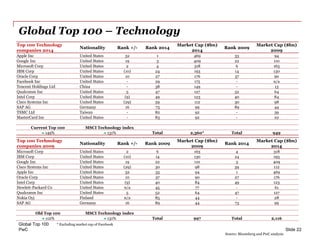 PwC
Global Top 100 – Technology
Global Top 100
Slide 22
Top 100 Technology
companies 2014
Nationality Rank +/- Rank 2014
Market Cap ($bn)
2014
Rank 2009
Market Cap ($bn)
2009
Apple Inc United States 32 1 469 33 94
Google Inc United States 19 3 409 22 110
Microsoft Corp United States 2 4 318 6 163
IBM Corp United States (10) 24 193 14 130
Oracle Corp United States 10 27 176 37 90
Facebook Inc United States - 29 175 - n/a
Tencent Holdings Ltd China - 38 149 - 13
Qualcomm Inc United States 5 47 127 52 64
Intel Corp United States (9) 49 123 40 84
Cisco Systems Inc United States (29) 59 112 30 98
SAP AG Germany 16 73 99 89 44
TSMC Ltd Taiwan - 82 92 - 39
MasterCard Inc United States - 83 92 - 22
Current Top 100 MSCI Technology index
149% 131% Total 2,360* Total 949
Top 100 Technology
companies 2009
Nationality Rank +/- Rank 2009
Market Cap ($bn)
2009
Rank 2014
Market Cap ($bn)
2014
Microsoft Corp United States 2 6 163 4 318
IBM Corp United States (10) 14 130 24 193
Google Inc United States 19 22 110 3 409
Cisco Systems Inc United States (29) 30 98 59 112
Apple Inc United States 32 33 94 1 469
Oracle Corp United States 10 37 90 27 176
Intel Corp United States (9) 40 84 49 123
Hewlett-Packard Co United States n/a 45 77 - 61
Qualcomm Inc United States 5 52 64 47 127
Nokia Oyj Finland n/a 85 44 - 28
SAP AG Germany 16 89 44 73 99
Old Top 100 MSCI Technology index
112% 131% Total 997 Total 2,116
* Excluding market cap of Facebook
Source: Bloomberg and PwC analysis
 