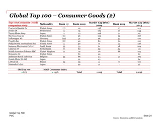 PwC
Global Top 100 – Consumer Goods (2)
Global Top 100
Slide 24
Top 100 Consumer Goods
companies 2009
Nationality Rank +/- Rank 2009
Market Cap ($bn)
2009
Rank 2014
Market Cap ($bn)
2014
Procter & Gamble Co United States (7) 10 138 17 213
Nestle SA Switzerland 5 15 129 10 244
Toyota Motor Corp Japan 2 23 108 21 197
The Coca-Cola Co United States (6) 26 102 32 168
Volkswagen AG Germany (22) 31 96 53 120
PepsiCo Inc United States (8) 42 80 50 122
Philip Morris International Inc United States 5 50 71 45 128
Samsung Electronics Co Ltd South Korea 35 53 61 18 209
Unilever NV Netherlands 8 60 59 52 121
British American Tobacco PLC United Kingdom 11 79 46 68 103
Monsanto Co United States - 81 45 - 60
Anheuser-Busch InBev SA Belgium 55 86 44 31 169
Honda Motor Co Ltd Japan - 91 43 - 64
L'Oreal SA France 24 95 41 71 102
Nintendo Co Ltd Japan - 97 41 - 17
Old Top 100 MSCI Consumer index
85% 145% Total 1,103 Total 2,036
Source: Bloomberg and PwC analysis
 