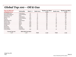 PwC
Global Top 100 – Oil & Gas
Global Top 100
Slide 25
Top 100 Oil & Gas
companies 2014
Nationality Rank +/- Rank 2014
Market Cap ($bn)
2014
Rank 2009
Market Cap ($bn)
2009
Exxon Mobil Corp United States (1) 2 416 1 337
Royal Dutch Shell PLC United Kingdom (3) 12 238 9 139
PetroChina Co Ltd China (11) 13 225 2 287
Chevron Corp United States (4) 15 220 11 135
BP PLC United Kingdom (20) 36 156 16 126
Total SA France (17) 37 154 20 117
Schlumberger NV United States 25 51 121 76 49
Sinopec Corp China (45) 70 102 25 102
Gazprom OAO Russia (46) 84 92 38 88
Petrobras SA Brazil (74) 91 88 17 123
Eni SpA Italy (48) 92 88 44 77
Statoil ASA Norway (30) 94 84 64 56
Ecopetrol SA Colombia - 95 84 - 34
ConocoPhillips United States (43) 99 82 56 60
Current Top 100 MSCI Oil & Gas index
24% 54% Total 2,150 Total 1,730
Source: Bloomberg and PwC analysis
 
