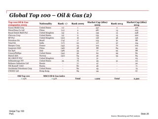 PwC
Global Top 100 – Oil & Gas (2)
Global Top 100
Slide 26
Top 100 Oil & Gas
companies 2009
Nationality Rank +/- Rank 2009
Market Cap ($bn)
2009
Rank 2014
Market Cap ($bn)
2014
Exxon Mobil Corp United States (1) 1 337 2 416
PetroChina Co Ltd China (11) 2 287 13 225
Royal Dutch Shell PLC United Kingdom (3) 9 139 12 238
Chevron Corp United States (4) 11 135 15 220
BP PLC United Kingdom (20) 16 126 36 156
Petrobras SA Brazil (74) 17 123 91 88
Total SA India (17) 20 117 37 154
Sinopec Corp France (45) 25 102 70 102
Gazprom OAO China (46) 38 88 84 92
Eni SpA Italy (48) 44 77 92 88
ConocoPhillips United States (43) 56 60 99 82
Statoil ASA Norway (30) 64 56 94 84
BG GROUP PLC United Kingdom - 73 51 - 63
Schlumberger NV United States 25 76 49 51 121
Reliance Industries Ltd Russia - 77 47 - 50
NK Rosneft' OAO Russia - 80 46 - 71
Occidental Petroleum Corp United States - 82 45 - 75
CNOOC Ltd Hong Kong - 84 44 - 67
Old Top 100 MSCI Oil & Gas index
24% 54% Total 1,929 Total 2,392
Source: Bloomberg and PwC analysis
 