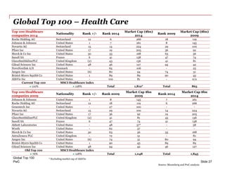 PwC
Global Top 100 – Health Care
Global Top 100
Slide 27
Top 100 Healthcare
companies 2014
Nationality Rank +/- Rank 2014
Market Cap ($bn)
2014
Rank 2009
Market Cap ($bn)
2009
Roche Holding AG Switzerland 12 6 266 18 119
Johnson & Johnson United States 1 7 261 8 145
Novartis AG Switzerland 15 14 224 29 100
Pfizer Inc United States 17 19 205 36 92
Merck & Co Inc United States 30 33 168 63 56
Sanofi SA France 6 41 138 47 74
GlaxoSmithklinePLC United Kingdom (2) 43 136 41 81
Gilead Sciences Inc United States 48 46 127 94 42
NovoNordisk A/S Denmark - 65 106 - 25
Amgen Inc United States (6) 80 94 74 51
Bristol-Myers Squibb Co United States 1 89 89 90 43
AbbVie Inc United States - 100 81 - n/a
Current Top 100 MSCI Healthcare index
110% 128% Total 1,812* Total 865
Top 100 Healthcare
companies 2009
Nationality Rank +/- Rank 2009
Market Cap $bn
2009
Rank 2014
Market Cap $bn
2014
Johnson & Johnson United States 1 8 145 7 261
Roche Holding AG Switzerland 12 18 119 6 266
Genentech Inc United States - 27 100 - -
Novartis AG Switzerland 15 29 100 14 224
Pfizer Inc United States 17 36 92 19 205
GlaxoSmithklinePLC United Kingdom (2) 41 81 43 136
Sanofi SA France 6 47 74 41 138
Abbott Laboratories United States - 48 37* - 58
Wyeth United States - 62 57 - -
Merck & Co Inc United States 30 63 56 33 168
AstraZeneca PLC United Kingdom - 72 51 - 81
Amgen Inc United States (6) 74 51 80 94
Bristol-Myers Squibb Co United States 1 90 43 89 89
Gilead Sciences Inc United States 48 94 42 46 127
Old Top 100 MSCI Healthcare index
76% 128% Total 1,048 Total 1,845
* Excluding market cap of AbbVie
Source: Bloomberg and PwC analysis
 