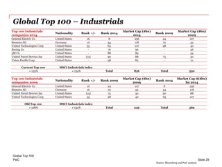 PwC
Global Top 100 – Industrials
Global Top 100
Slide 29
Top 100 Industrials
companies 2014
Nationality Rank +/- Rank 2014
Market Cap ($bn)
2014
Rank 2009
Market Cap ($bn)
2009
General Electric Co United States 16 8 256 24 107
Siemens AG Germany 16 54 118 70 52
United Technologies Corp United States 35 63 107 98 40
Boeing Co United States - 76 96 - 26
3M Co United States - 88 89 - 34
United Parcel Service Inc United States (15) 90 88 75 50
Union Pacific Corp United States - 98 82 - 21
Current Top 100 MSCI Industrials index
153% 134% Total 836 Total 330
Top 100 Industrials
companies 2009
Nationality Rank +/- Rank 2009
Market Cap ($bn)
2009
Rank 2014
Market Cap $($bn)
bn 2014
General Electric Co United States 16 24 107 8 256
Siemens AG Germany 16 70 52 54 118
United Parcel Service Inc United States (15) 75 50 90 88
United Technologies Corp United States 35 98 40 63 107
Old Top 100 MSCI Industrials index
128% 134% Total 249 Total 569
Source: Bloomberg and PwC analysis
 