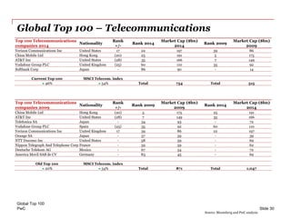 PwC
Global Top 100 – Telecommunications
Global Top 100
Slide 30
Top 100 Telecommunications
companies 2014
Nationality
Rank
+/-
Rank 2014
Market Cap ($bn)
2014
Rank 2009
Market Cap ($bn)
2009
Verizon Communications Inc United States 17 22 197 39 86
China Mobile Ltd Hong Kong (20) 25 191 5 175
AT&T Inc United States (28) 35 166 7 149
Vodafone Group PLC United Kingdom (25) 60 110 35 92
Softbank Corp Japan - 86 90 - 14
Current Top 100 MSCI Telecom. index
46% 54% Total 754 Total 515
Top 100 Telecommunications
companies 2009
Nationality
Rank
+/-
Rank 2009
Market Cap ($bn)
2009
Rank 2014
Market Cap ($bn)
2014
China Mobile Ltd Hong Kong (20) 5 175 25 191
AT&T Inc United States (28) 7 149 35 166
Telefonica SA Japan - 34 93 - 72
Vodafone Group PLC Spain (25) 35 92 60 110
Verizon Communications Inc United Kingdom 17 39 86 22 197
Orange SA Japan - 57 59 - 39
NTT Docomo Inc United States - 58 59 - 69
Nippon Telegraph And Telephone Corp France - 59 59 - 62
Deutsche Telekom AG Mexico - 67 54 - 72
America Movil SAB de CV Germany - 83 45 - 69
Old Top 100 MSCI Telecom. index
20% 54% Total 871 Total 1,047
Source: Bloomberg and PwC analysis
 