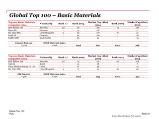 PwC
Global Top 100 – Basic Materials
Global Top 100
Slide 31
Top 100 Basic Materials
companies 2014
Nationality Rank +/- Rank 2014
Market Cap ($bn)
2014
Rank 2009
Market Cap ($bn)
2009
BHP Billiton Ltd Australia (7) 26 178 19 118
Bayer AG Germany - 55 118 - 37
Rio Tinto PLC United Kingdom 9 62 107 71 51
BASF SE Germany - 64 106 - 28
SABIC SJSC Saudi Arabia - 85 92 - 33
Current Top 100 MSCI Materials index
124% 66% Total 601 Total 268
Top 100 Basic Materials
companies 2009
Nationality Rank +/- Rank 2009
Market Cap ($bn)
2009
Rank 2014
Market Cap ($bn)
2014
BHP Billiton Ltd Australia (7) 19 118 26 178
Vale SA Brazil - 51 68 - 71
China Shenhua Energy Co Ltd China - 61 58 - 47
Rio Tinto PLC United Kingdom 9 71 51 62 107
Old Top 100 MSCI Materials index
37% 66% Total 295 Total 403
Source: Bloomberg and PwC analysis
 