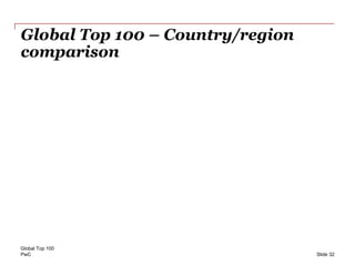 PwC
Global Top 100 – Country/region
comparison
Global Top 100
Slide 32
 