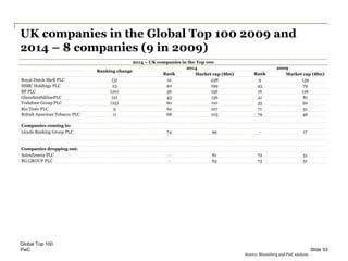 PwC
UK companies in the Global Top 100 2009 and
2014 – 8 companies (9 in 2009)
Slide 33
Global Top 100
2014 – UK companies in the Top 100
Ranking change
2014 2009
Rank Market cap ($bn) Rank Market cap ($bn)
Royal Dutch Shell PLC (3) 12 238 9 139
HSBC Holdings PLC 23 20 199 43 79
BP PLC (20) 36 156 16 126
GlaxoSmithklinePLC (2) 43 136 41 81
Vodafone Group PLC (25) 60 110 35 92
Rio Tinto PLC 9 62 107 71 51
British American Tobacco PLC 11 68 103 79 46
Companies coming in:
Lloyds Banking Group PLC 74 99 - 17
Companies dropping out:
AstraZeneca PLC - 81 72 51
BG GROUP PLC - 63 73 51
Source: Bloomberg and PwC analysis
 