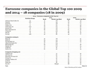 PwC
Eurozone companies in the Global Top 100 2009
and 2014 – 18 companies (18 in 2009)
Slide 34
2014 – Eurozone companies in the Top 100
Ranking change
2014 2009
Rank Market cap ($bn) Rank Market cap ($bn)
Anheuser-Busch InBev SA 55 31 169 86 44
Total SA (17) 37 154 20 117
Sanofi SA 6 41 138 47 74
Unilever NV 8 52 121 60 59
Volkswagen AG (22) 53 120 31 96
Siemens AG 16 54 118 70 52
Banco Santander SA (1) 66 105 65 56
L'Oreal SA 24 71 102 95 41
SAP AG 16 73 99 89 44
Eni SpA (48) 92 88 44 77
Companies coming in:
Bayer AG 55 118 - 37
BASF SE 64 106 - 28
NovoNordisk A/S 65 106 - 25
Allied Irish Banks PLC 67 104 - 1
BNP Paribas SA 69 102 - 38
Daimler AG 72 100 - 24
LVMH SA 77 95 - 31
Inditex S.A. 87 90 - 24
Companies dropping out:
Telefonica SA - 72 34 93
GDF Suez SA - 66 46 75
Electricite de France SA - 74 49 71
Orange SA - 39 57 59
Deutsche Telekom AG - 72 67 54
E.ON SE - 39 69 53
Nokia Oyj - 28 85 44
Suez SA - Merged 88 44
Source: Bloomberg and PwC analysis
 
