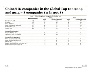 PwC
China/HK companies in the Global Top 100 2009
and 2014 – 8 companies (11 in 2008)
Slide 35
2014 – China/Hong Kong companies in the Top 100
Ranking change
2014 2009
Rank Market cap ($bn) Rank Market cap ($bn)
PetroChina Co Ltd (11) 13 225 2 287
ICBC Ltd (19) 23 196 4 188
China Mobile Ltd (20) 25 191 5 175
China Construction Bank Corp (17) 30 171 13 133
Bank of China Ltd (36) 57 115 21 115
Sinopec Corp (45) 70 102 25 102
Companies coming in:
Tencent Holdings Ltd 38 149 - 13
Agricultural Bank of China Ltd 48 124 - -
Companies dropping out:
China Life Insurance Co Ltd - 66 32 95
China Shenhua Energy Co Ltd - 47 61 58
CNOOC Ltd - 67 84 44
Ping An Insurance Group Co of China Ltd - 55 92 43
Bank of Communications Co Ltd - 47 99 40
Source: Bloomberg and PwC analysis
 