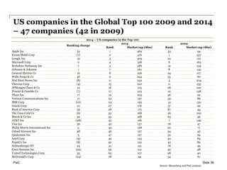 PwC
US companies in the Global Top 100 2009 and 2014
– 47 companies (42 in 2009)
Slide 36
2014 – US companies in the Top 100
Ranking change
2014 2009
Rank Market cap ($bn) Rank Market cap ($bn)
Apple Inc 32 1 469 33 94
Exxon Mobil Corp (1) 2 416 1 337
Google Inc 19 3 409 22 110
Microsoft Corp 2 4 318 6 163
Berkshire Hathaway Inc 7 5 286 12 134
Johnson & Johnson 1 7 261 8 145
General Electric Co 16 8 256 24 107
Wells Fargo & Co 46 9 244 55 60
Wal-Mart Stores Inc (8) 11 242 3 204
Chevron Corp (4) 15 220 11 135
JPMorgan Chase & Co 12 16 215 28 100
Procter & Gamble Co (7) 17 213 10 138
Pfizer Inc 17 19 205 36 92
Verizon Communications Inc 17 22 197 39 86
IBM Corp (10) 24 193 14 130
Oracle Corp 10 27 176 37 90
Bank of America Corp 59 28 175 87 44
The Coca-Cola Co (6) 32 168 26 102
Merck & Co Inc 30 33 168 63 56
AT&T Inc (28) 35 166 7 149
Visa Inc 36 42 137 78 47
Philip Morris International Inc 5 45 128 50 71
Gilead Sciences Inc 48 46 127 94 42
Qualcomm Inc 5 47 127 52 64
Intel Corp (9) 49 123 40 84
PepsiCo Inc (8) 50 122 42 80
Schlumberger NV 25 51 121 76 49
Cisco Systems Inc (29) 59 112 30 98
United Technologies Corp 35 63 107 98 40
McDonald's Corp (24) 78 94 54 61
Source: Bloomberg and PwC analysis
 