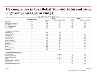 PwC
US companies in the Global Top 100 2009 and 2014
– 47 companies (42 in 2009)
Slide 37
2014 – US companies in the Top 100
Ranking change
2014 2009
Rank Market cap ($bn) Rank Market cap ($bn)
Amgen Inc (6) 80 94 74 51
Bristol-Myers Squibb Co 1 89 89 90 43
United Parcel Service Inc (15) 90 88 75 50
CVS Caremark Corp 7 93 86 100 40
ConocoPhillips (43) 99 82 56 60
Companies coming in:
Facebook Inc - 29 175 - -
Amazon.com Inc - 34 166 - 31
Citigroup Inc - 39 147 - 14
Walt Disney Co - 40 142 - 34
Comcast Corp - 44 134 - 39
Home Depot Inc - 56 116 - 40
American Express Co - 75 97 - 16
Boeing Co - 76 96 - 26
MasterCard Inc - 83 92 - 22
3M Co - 88 89 - 34
Union Pacific Corp - 98 82 - 21
AbbVie Inc - 100 81 - -
Companies dropping out:
Genentech Inc - - Acquired 27 100
Hewlett-Packard Co - - 61 45 77
Abbott Laboratories - - 58 48 74
Wyeth - - Acquired 62 57
Goldman Sachs Group Inc - - 74 68 54
Monsanto Co - - 60 81 45
Occidental Petroleum Corp - - 75 82 45
Source: Bloomberg and PwC analysis
 