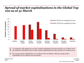 PwC
Spread of market capitalisations in the Global Top
100 as at 31 March
June 2013Global Top 100
Slide 4
0
5
10
15
20
25
30
35
40
<$50bn $50bn -
$75bn
$75bn -
$100bn
$100bn -
$150bn
$150bn -
$200bn
$200bn -
$250bn
$250bn -
$300bn
>$300bn
Numberofcompanies
Number of Top 100 companies in 2014
Number of Top 100 companies in 2009
 73 companies of the global Top 100 had a market capitalisation less than $100bn as at 31 March 2009
 29 companies of the global Top 100 had a market capitalisation less than $100bn as at 31 March 2014
 The average market capitalisation as at 31 March 2009 was $84bn, while the average market
capitalisation as at 31 March 2014 was $150bn
Source: Bloomberg and PwC analysis
 