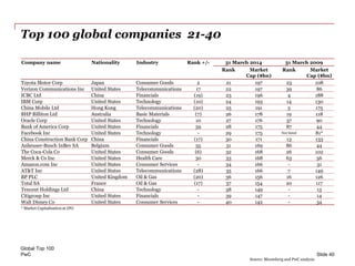 PwC
Top 100 global companies 21-40
Global Top 100
Slide 40
Company name Nationality Industry Rank +/- 31 March 2014 31 March 2009
Rank Market
Cap ($bn)
Rank Market
Cap ($bn)
Toyota Motor Corp Japan Consumer Goods 2 21 197 23 108
Verizon Communications Inc United States Telecommunications 17 22 197 39 86
ICBC Ltd China Financials (19) 23 196 4 188
IBM Corp United States Technology (10) 24 193 14 130
China Mobile Ltd Hong Kong Telecommunications (20) 25 191 5 175
BHP Billiton Ltd Australia Basic Materials (7) 26 178 19 118
Oracle Corp United States Technology 10 27 176 37 90
Bank of America Corp United States Financials 59 28 175 87 44
Facebook Inc United States Technology - 29 175 Not listed 81*
China Construction Bank Corp China Financials (17) 30 171 13 133
Anheuser-Busch InBev SA Belgium Consumer Goods 55 31 169 86 44
The Coca-Cola Co United States Consumer Goods (6) 32 168 26 102
Merck & Co Inc United States Health Care 30 33 168 63 56
Amazon.com Inc United States Consumer Services - 34 166 - 31
AT&T Inc United States Telecommunications (28) 35 166 7 149
BP PLC United Kingdom Oil & Gas (20) 36 156 16 126
Total SA France Oil & Gas (17) 37 154 20 117
Tencent Holdings Ltd China Technology - 38 149 - 13
Citigroup Inc United States Financials - 39 147 - 14
Walt Disney Co United States Consumer Services - 40 142 - 34
* Market Capitalisation at IPO
Source: Bloomberg and PwC analysis
 