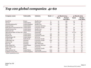 PwC
Top 100 global companies 41-60
Global Top 100
Slide 41
Company name Nationality Industry Rank +/- 31 March 2014 31 March 2009
Rank Market
Cap ($bn)
Rank Market
Cap ($bn)
Sanofi SA France Health Care 6 41 138 47 74
Visa Inc United States Financials 36 42 137 78 47
GlaxoSmithklinePLC United Kingdom Health Care (2) 43 136 41 81
Comcast Corp United States Consumer Services - 44 134 - 39
Philip Morris International Inc United States Consumer Goods 5 45 128 50 71
Gilead Sciences Inc United States Health Care 48 46 127 94 42
Qualcomm Inc United States Technology 5 47 127 52 64
Agricultural Bank of China Ltd China Financials - 48 124 Not listed 130*
Intel Corp United States Technology (9) 49 123 40 84
PepsiCo Inc United States Consumer Goods (8) 50 122 42 80
Schlumberger NV United States Oil & Gas 25 51 121 76 49
Unilever NV Netherlands Consumer Goods 8 52 121 60 59
Volkswagen AG Germany Consumer Goods (22) 53 120 31 96
Siemens AG Germany Industrials 16 54 118 70 52
Bayer AG Germany Basic Materials - 55 118 - 37
Home Depot Inc United States Consumer Services - 56 116 - 40
Bank of China Ltd China Financials (36) 57 115 21 115
Ambev SA Brazil Consumer Goods - 58 113 - 27
Cisco Systems Inc United States Technology (29) 59 112 30 98
Vodafone Group PLC United Kingdom Telecommunications (25) 60 110 35 92
* Market Capitalisation at IPO
Source: Bloomberg and PwC analysis
 
