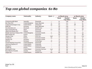 PwC
Top 100 global companies 61-80
Global Top 100
Slide 42
Company name Nationality Industry Rank +/- 31 March 2014 31 March 2009
Rank Market
Cap ($bn)
Rank Market
Cap ($bn)
Commonwealth Bank Australia Financials - 61 108 - 36
Rio Tinto PLC United Kingdom Basic Materials 9 62 107 71 51
United Technologies Corp United States Industrials 35 63 107 98 40
BASF SE Germany Basic Materials - 64 106 - 28
NovoNordisk A/S Denmark Health Care - 65 106 - 25
Banco Santander SA Spain Financials (1) 66 105 65 56
Allied Irish Banks PLC Ireland Financials - 67 104 - 1
British American Tobacco PLC United Kingdom Consumer Goods 11 68 103 79 46
BNP Paribas SA France Financials - 69 102 - 38
Sinopec Corp China Oil & Gas (45) 70 102 25 102
L'Oreal SA France Consumer Goods 24 71 102 95 41
Daimler AG Germany Consumer Goods - 72 100 - 24
SAP AG Germany Technology 16 73 99 89 44
Lloyds Banking Group PLC United Kingdom Financials - 74 99 - 17
American Express Co United States Financials - 75 97 - 16
Boeing Co United States Industrials - 76 96 - 26
LVMH SA France Consumer Goods - 77 95 - 31
McDonald's Corp United States Consumer Services (24) 78 94 54 61
Royal Bank of Canada Canada Financials 17 79 94 96 41
Amgen Inc United States Health Care (6) 80 94 74 51
Source: Bloomberg and PwC analysis
 