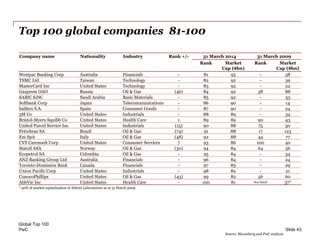 PwC
Top 100 global companies 81-100
Global Top 100
Slide 43
Company name Nationality Industry Rank +/- 31 March 2014 31 March 2009
Rank Market
Cap ($bn)
Rank Market
Cap ($bn)
Westpac Banking Corp Australia Financials - 81 93 - 38
TSMC Ltd Taiwan Technology - 82 92 - 39
MasterCard Inc United States Technology - 83 92 - 22
Gazprom OAO Russia Oil & Gas (46) 84 92 38 88
SABIC SJSC Saudi Arabia Basic Materials - 85 92 - 33
Softbank Corp Japan Telecommunications - 86 90 - 14
Inditex S.A. Spain Consumer Goods - 87 90 - 24
3M Co United States Industrials - 88 89 - 34
Bristol-Myers Squibb Co United States Health Care 1 89 89 90 43
United Parcel Service Inc United States Industrials (15) 90 88 75 50
Petrobras SA Brazil Oil & Gas (74) 91 88 17 123
Eni SpA Italy Oil & Gas (48) 92 88 44 77
CVS Caremark Corp United States Consumer Services 7 93 86 100 40
Statoil ASA Norway Oil & Gas (30) 94 84 64 56
Ecopetrol SA Colombia Oil & Gas - 95 84 - 34
ANZ Banking Group Ltd Australia Financials - 96 84 - 24
Toronto-Dominion Bank Canada Financials - 97 83 - 29
Union Pacific Corp United States Industrials - 98 82 - 21
ConocoPhillips United States Oil & Gas (43) 99 82 56 60
AbbVie Inc United States Health Care - 100 81 Not listed 37*
* 50% of market capitalisation of Abbott Laboratories as at 31 March 2009
Source: Bloomberg and PwC analysis
 