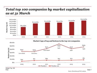PwC
Total top 100 companies by market capitalisation
as at 31 March
Global Top 100
Slide 7
$337 $329
$417
$559
$416
$469
$40
$61 $69 $64 $70 $81
$bn
$100bn
$200bn
$300bn
$400bn
$500bn
$600bn
2009 2010 2011 2012 2013 2014
MarketCap($)
Market Caps of top and bottom in the top 100 companies
Number 1 Number 100
$8,403bn
$12,047bn
$12,974bn $12,917bn $13,597bn
$15,020bn
$0bn
$2,000bn
$4,000bn
$6,000bn
$8,000bn
$10,000bn
$12,000bn
$14,000bn
$16,000bn
2009 2010 2011 2012 2013 2014
MarketCap($)
Source: Bloomberg and PwC analysis
Apple
Apple
Exxon Mobil PetroChina.
Exxon Mobil
Apple
 