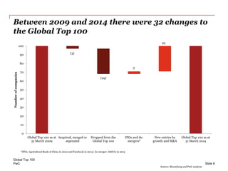 PwC
Between 2009 and 2014 there were 32 changes to
the Global Top 100
Global Top 100
Slide 8
(3)
(29)
3
29
0
10
20
30
40
50
60
70
80
90
100
Global Top 100 as at
31 March 2009
Acquired, merged or
seperated
Dropped from the
Global Top 100
IPOs and de-
mergers*
New entries by
growth and M&A
Global Top 100 as at
31 March 2014
Numberofcompanies
*IPOs: Agricultural Bank of China in 2010 and Facebook in 2013 | de-merger: AbbVie in 2013
Source: Bloomberg and PwC analysis
 