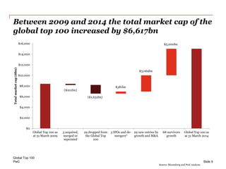 PwC
Between 2009 and 2014 the total market cap of the
global top 100 increased by $6,617bn
Global Top 100
Slide 9
($201bn)
($1,631bn)
$381bn
$3,069bn
$5,000bn
$0
$2,000
$4,000
$6,000
$8,000
$10,000
$12,000
$14,000
$16,000
Global Top 100 as
at 31 March 2009
3 acquired,
merged or
seperated
29 dropped from
the Global Top
100
3 IPOs and de-
mergers*
29 new entries by
growth and M&A
68 survivors
growth
Global Top 100 as
at 31 March 2014
Totalmarketcap($bn)
Source: Bloomberg and PwC analysis
 