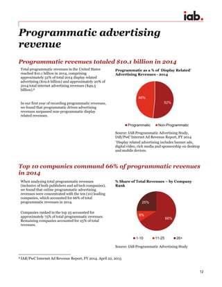 12
Programmatic advertising
revenue
Programmatic revenues totaled $10.1 billion in 2014
Total programmatic revenues in the United States
reached $10.1 billion in 2014, comprising
approximately 52% of total 2014 display related
advertising ($19.6 billion) and approximately 20% of
2014 total internet advertising revenues ($49.5
billion).8
In our first year of recording programmatic revenues,
we found that programmatic driven advertising
revenues surpassed non-programmatic display
related revenues.
Programmatic as a % of Display Related*
Advertising Revenues - 2014
Source: IAB Programmatic Advertising Study,
IAB/PwC Internet Ad Revenue Report, FY 2014
*Display related advertising includes banner ads,
digital video, rich media and sponsorship on desktop
and mobile devices.
Top 10 companies command 66% of programmatic revenues
in 2014
When analyzing total programmatic revenues
(inclusive of both publishers and ad tech companies),
we found that online programmatic advertising
revenues were concentrated with the ten (10) leading
companies, which accounted for 66% of total
programmatic revenues in 2014.
Companies ranked in the top 25 accounted for
approximately 75% of total programmatic revenues.
Remaining companies accounted for 25% of total
revenues.
% Share of Total Revenues – by Company
Rank
Source: IAB Programmatic Advertising Study
8 IAB/PwC Internet Ad Revenue Report, FY 2014. April 22, 2015
52%
48%
Programmatic Non-Programmatic
66%
9%
25%
1-10 11-25 26+
 