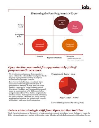 14
Open Auction accounted for approximately 70% of
programmatic revenues
We heard consistently among the companies we
spoke with or who submitted revenue figures that the
majority of programmatic activity in 2014 was
transacted through Open Auctions.
Based on our study findings, we estimate Open
Auction accounted for approximately 70% of
programmatic revenues in 2014, while the Other
category, comprised of Invitation-Only Auction,
Unreserved Fixed Rate and Automated Guaranteed,
made up approximately 30%. Differences in how
companies report non-Open Auction programmatic
revenues created challenges in accurately estimating
the other categories. However, our survey findings
would lead us to believe that no individual category
within Other made up a significant portion.
Programmatic Types – 2014
Source: IAB Programmatic Advertising Study
Future state: strategic shift from Open Auction to Other
While Open Auction made up the majority of programmatic revenues in 2014, based on our findings, we expect the
Other category to gain more traction in the coming years. A leading ad tech platform executive told us that they see
70%
30%
Open Auction Other
 