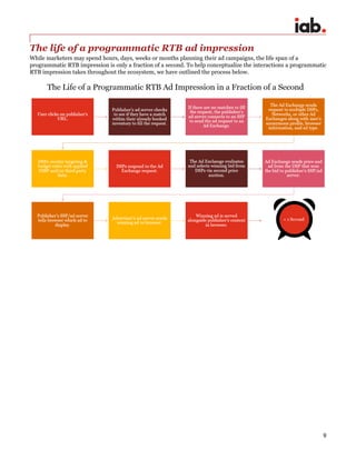 9
The life of a programmatic RTB ad impression
While marketers may spend hours, days, weeks or months planning their ad campaigns, the life span of a
programmatic RTB impression is only a fraction of a second. To help conceptualize the interactions a programmatic
RTB impression takes throughout the ecosystem, we have outlined the process below.
 