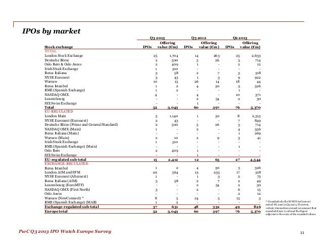 Pwc ipo watch q3 2020