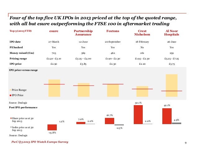 Pwc cost of an ipo
