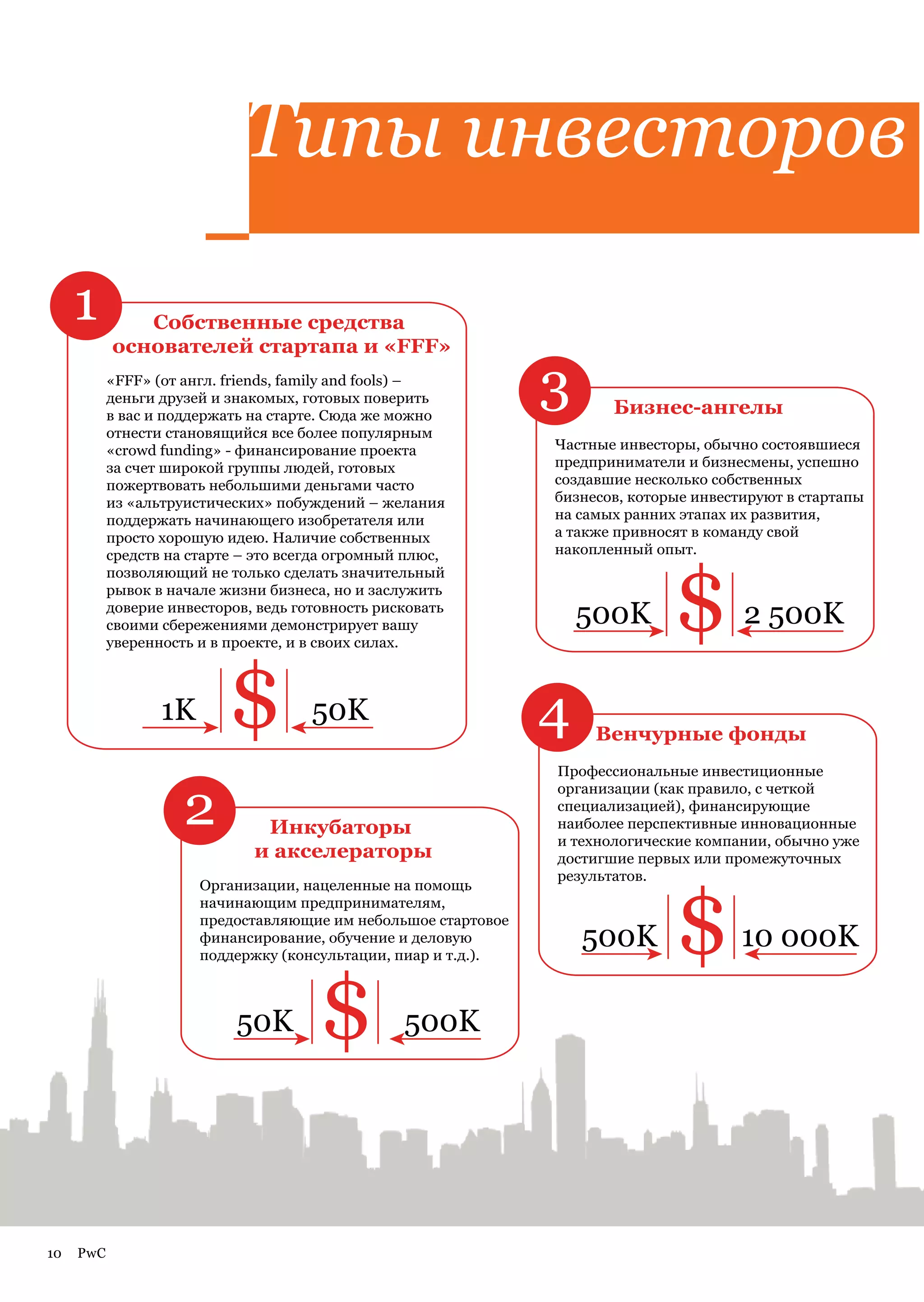 Типы инвесторов

     1        Собственные средства
           основателей стартапа и «FFF»
           «FFF» (от англ. friends, family and fools) –
           деньги друзей и знакомых, готовых поверить
           в вас и поддержать на старте. Сюда же можно
                                                                3      Бизнес-ангелы
           отнести становящийся все более популярным
           «crowd funding» - финансирование проекта             Частные инвесторы, обычно состоявшиеся
           за счет широкой группы людей, готовых                предприниматели и бизнесмены, успешно
           пожертвовать небольшими деньгами часто               создавшие несколько собственных
           из «альтруистических» побуждений – желания           бизнесов, которые инвестируют в стартапы
           поддержать начинающего изобретателя или              на самых ранних этапах их развития,
           просто хорошую идею. Наличие собственных             а также привносят в команду свой
                                                                накопленный опыт.




                                                                               $
           средств на старте – это всегда огромный плюс,
           позволяющий не только сделать значительный
           рывок в начале жизни бизнеса, но и заслужить
           доверие инвесторов, ведь готовность рисковать
           своими сбережениями демонстрирует вашу                   500K                2 500K
           уверенность и в проекте, и в своих силах.



                  1K       $          50K                       4    Венчурные фонды
                                                                Профессиональные инвестиционные


                     2
                                                                организации (как правило, с четкой
                                                                специализацией), финансирующие
                               Инкубаторы                       наиболее перспективные инновационные
                                                                и технологические компании, обычно уже
                              и акселераторы                    достигшие первых или промежуточных




                                                                               $
                                                                результатов.
                       Организации, нацеленные на помощь
                       начинающим предпринимателям,
                       предоставляющие им небольшое стартовое
                       финансирование, обучение и деловую
                       поддержку (консультации, пиар и т.д.).
                                                                    500K                10 000K

                            50K        $          500K




10   PwC
 