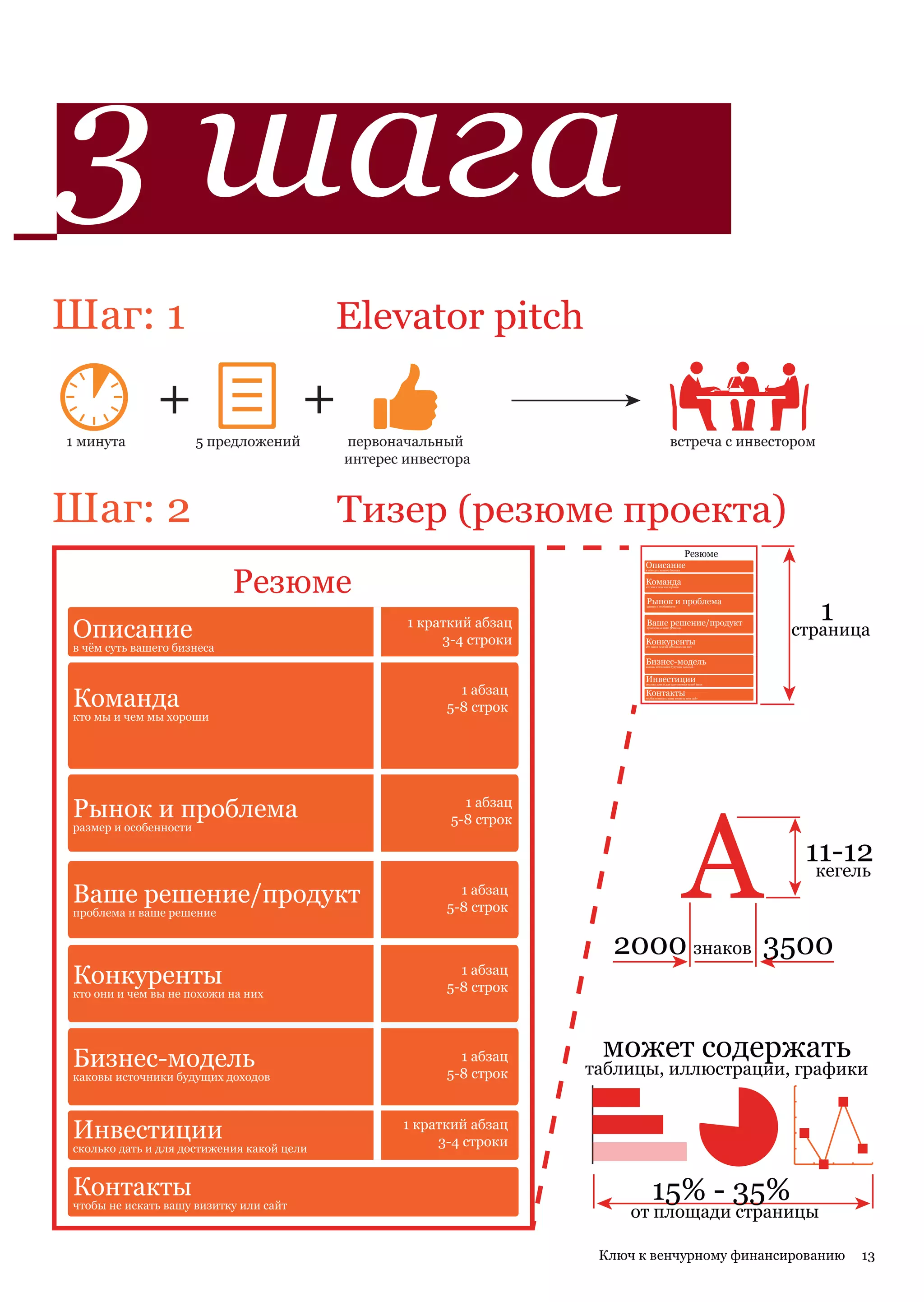 3 шага
Шаг: 1                                     Elevator pitch

              +                         +
1 минута               5 предложений        первоначальный                                    встреча с инвестором
                                            интерес инвестора



Шаг: 2                                      Тизер (резюме проекта)
                                                                                                         Резюме
                                                                             Описание

                            Резюме
                                                                             в чём суть вашего бизнеса



                                                                             Команда
                                                                             кто мы и чем мы хороши




                                                                                                                          1
                                                                             Рынок и проблема
                                                                             размер и особенности




Описание                                            1 краткий абзац
                                                         3-4 строки
                                                                             Ваше решение/продукт
                                                                             проблема и ваше решение




                                                                             Конкуренты
                                                                                                                        страница
в чём суть вашего бизнеса                                                    кто они и чем вы не похожи на них




                                                                             Бизнес-модель
                                                                             каковы источники будущих доходов




                                                                             Инвестиции
                                                           1 абзац
Команда
                                                                             сколько дать и для достижения какой цели


                                                                             Контакты
                                                                             чтобы не искать вашу визитку или сайт



                                                         5-8 строк
кто мы и чем мы хороши




                                                                                                         А
Рынок и проблема                                            1 абзац
                                                          5-8 строк
размер и особенности

                                                                                                                         11-12
                                                                                                                          кегель
Ваше решение/продукт                                       1 абзац
                                                         5-8 строк
проблема и ваше решение


                                                                        2000 знаков 3500
Конкуренты                                                 1 абзац
                                                         5-8 строк
кто они и чем вы не похожи на них




Бизнес-модель                                              1 абзац     может содержать
каковы источники будущих доходов                         5-8 строк    таблицы, иллюстрации, графики


Инвестиции                                         1 краткий абзац
                                                        3-4 строки
сколько дать и для достижения какой цели


Контакты
чтобы не искать вашу визитку или сайт
                                                                                 15% - 35%
                                                                           от площади страницы

                                                                       Ключ к венчурному финансированию                        13
 