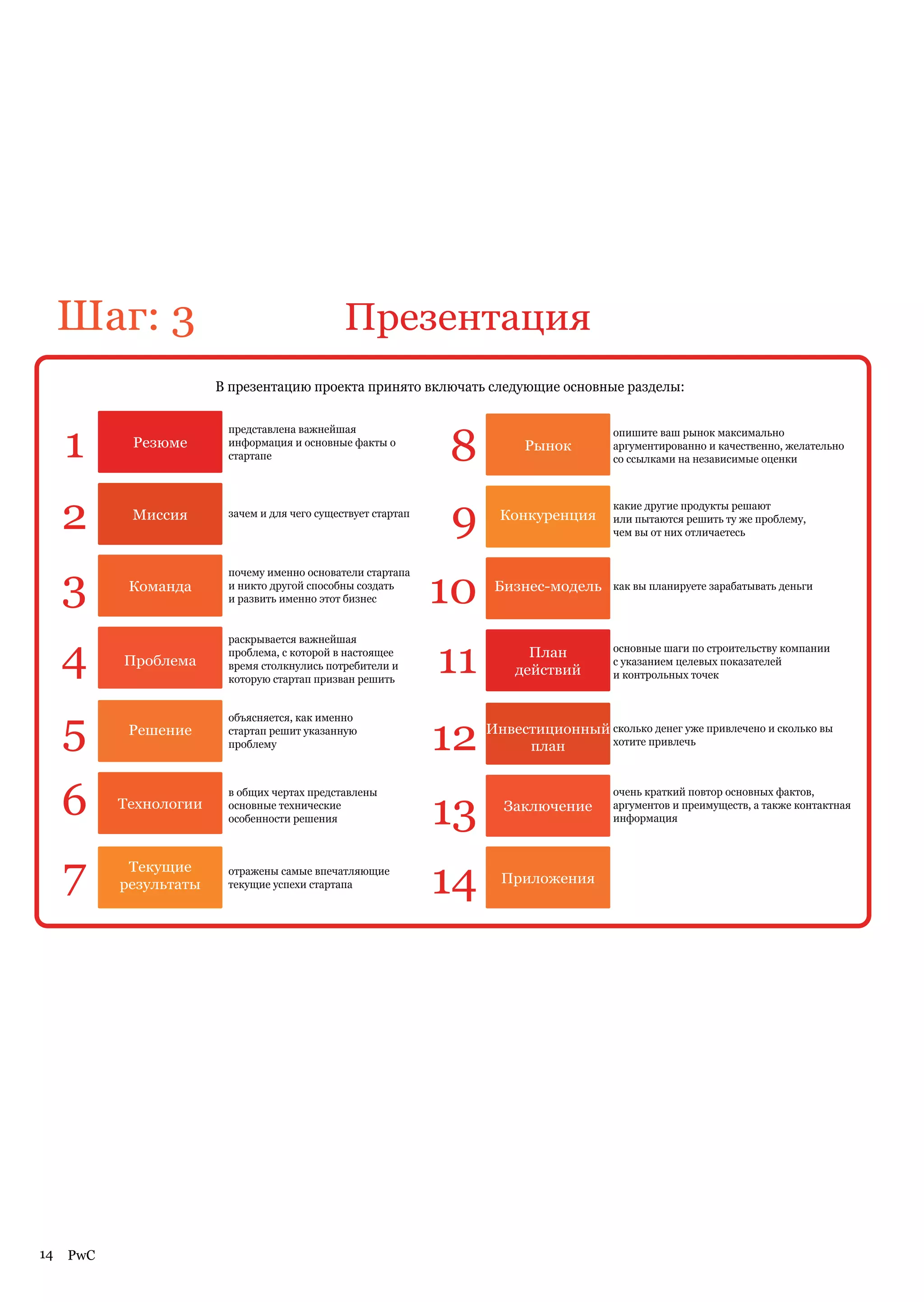 Шаг: 3                                    Презентация
                        В презентацию проекта принято включать следующие основные разделы:



     1                                                         8
                         представлена важнейшая                                         опишите ваш рынок максимально
            Резюме       информация и основные факты о                    Рынок         аргументированно и качественно, желательно
                         стартапе                                                       со ссылками на независимые оценки




     2      Миссия       зачем и для чего существует стартап
                                                               9      Конкуренция
                                                                                        какие другие продукты решают
                                                                                        или пытаются решить ту же проблему,
                                                                                        чем вы от них отличаетесь




     3                                                         10
                         почему именно основатели стартапа
            Команда      и никто другой способны создать             Бизнес-модель      как вы планируете зарабатывать деньги
                         и развить именно этот бизнес




     4                                                         11
                         раскрывается важнейшая
                         проблема, с которой в настоящее                  План          основные шаги по строительству компании
           Проблема      время столкнулись потребители и                                с указанием целевых показателей
                                                                        действий        и контрольных точек
                         которую стартап призван решить




     5                                                         12
                         объясняется, как именно
            Решение      стартап решит указанную                    Инвестиционный сколько денег уже привлечено и сколько вы
                         проблему                                        план      хотите привлечь




     6     Технологии
                         в общих чертах представлены
                         основные технические
                         особенности решения                   13     Заключение
                                                                                        очень краткий повтор основных фактов,
                                                                                        аргументов и преимуществ, а также контактная
                                                                                        информация




     7      Текущие
           результаты
                         отражены самые впечатляющие
                         текущие успехи стартапа               14     Приложения




14   PwC
 