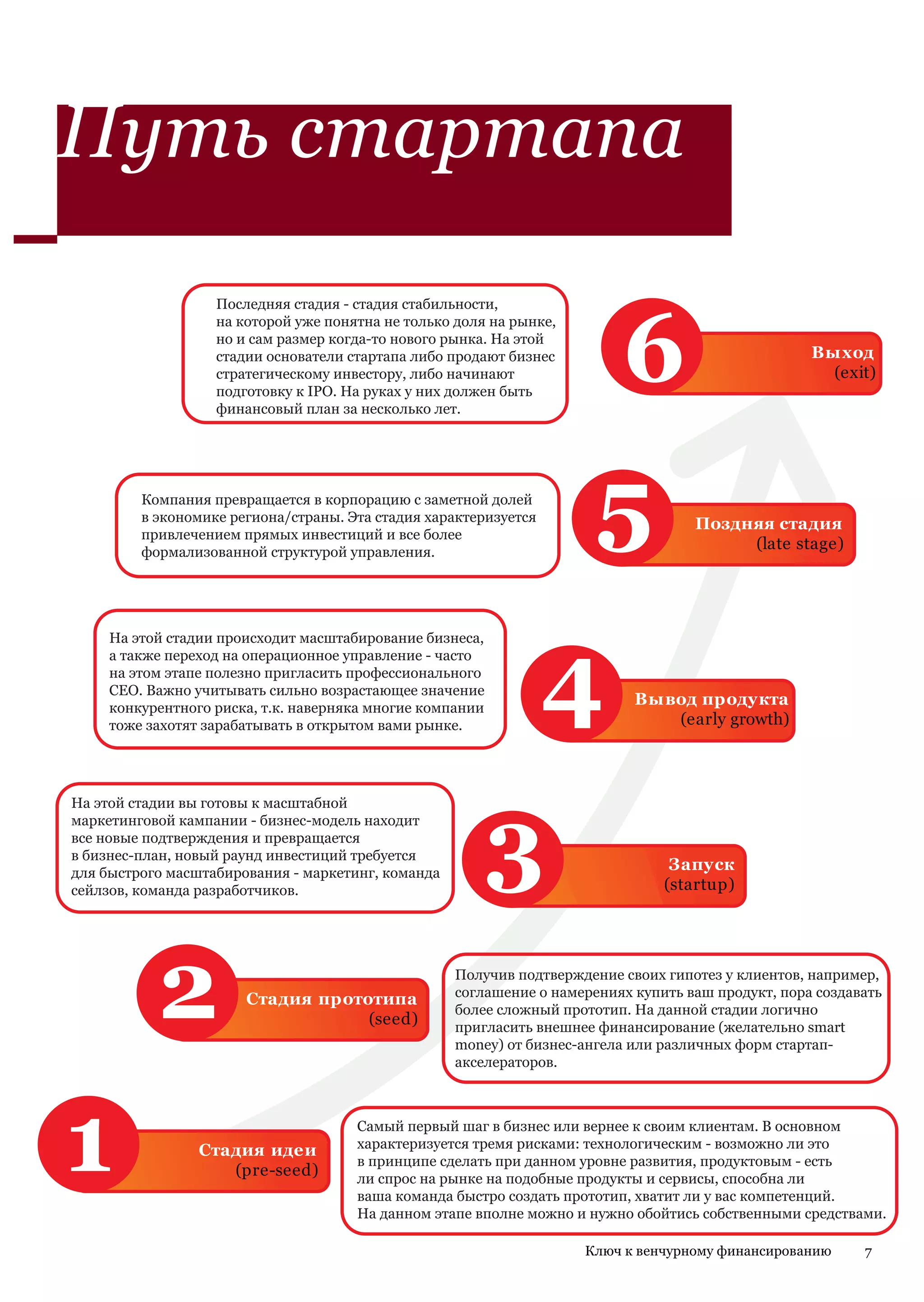 Путь стартапа

                                                                          6
                   Последняя стадия - стадия стабильности,
                   на которой уже понятна не только доля на рынке,
                   но и сам размер когда-то нового рынка. На этой
                   стадии основатели стартапа либо продают бизнес                                   Выход
                   стратегическому инвестору, либо начинают                                           (exit)
                   подготовку к IPO. На руках у них должен быть
                   финансовый план за несколько лет.




         Компания превращается в корпорацию с заметной долей
         в экономике региона/страны. Эта стадия характеризуется
         привлечением прямых инвестиций и все более
         формализованной структурой управления.
                                                                       5            Поздняя стадия
                                                                                         (late stage)




                                                                  4
     На этой стадии происходит масштабирование бизнеса,
     а также переход на операционное управление - часто
     на этом этапе полезно пригласить профессионального
     CEO. Важно учитывать сильно возрастающее значение
     конкурентного риска, т.к. наверняка многие компании
                                                                            Вывод продукта
     тоже захотят зарабатывать в открытом вами рынке.                          (early growth)




                                                           3
На этой стадии вы готовы к масштабной
маркетинговой кампании - бизнес-модель находит
все новые подтверждения и превращается
в бизнес-план, новый раунд инвестиций требуется
для быстрого масштабирования - маркетинг, команда
                                                                                 Запуск
сейлзов, команда разработчиков.                                                 (startup)




           2           Стадия прототипа
                                   (seed)
                                                    Получив подтверждение своих гипотез у клиентов, например,
                                                    соглашение о намерениях купить ваш продукт, пора создавать
                                                    более сложный прототип. На данной стадии логично
                                                    пригласить внешнее финансирование (желательно smart
                                                    money) от бизнес-ангела или различных форм стартап-
                                                    акселераторов.




1                Стадия идеи
                    (pre-seed)
                                      Самый первый шаг в бизнес или вернее к своим клиентам. В основном
                                      характеризуется тремя рисками: технологическим - возможно ли это
                                      в принципе сделать при данном уровне развития, продуктовым - есть
                                      ли спрос на рынке на подобные продукты и сервисы, способна ли
                                      ваша команда быстро создать прототип, хватит ли у вас компетенций.
                                      На данном этапе вполне можно и нужно обойтись собственными средствами.

                                                                     Ключ к венчурному финансированию      7
 