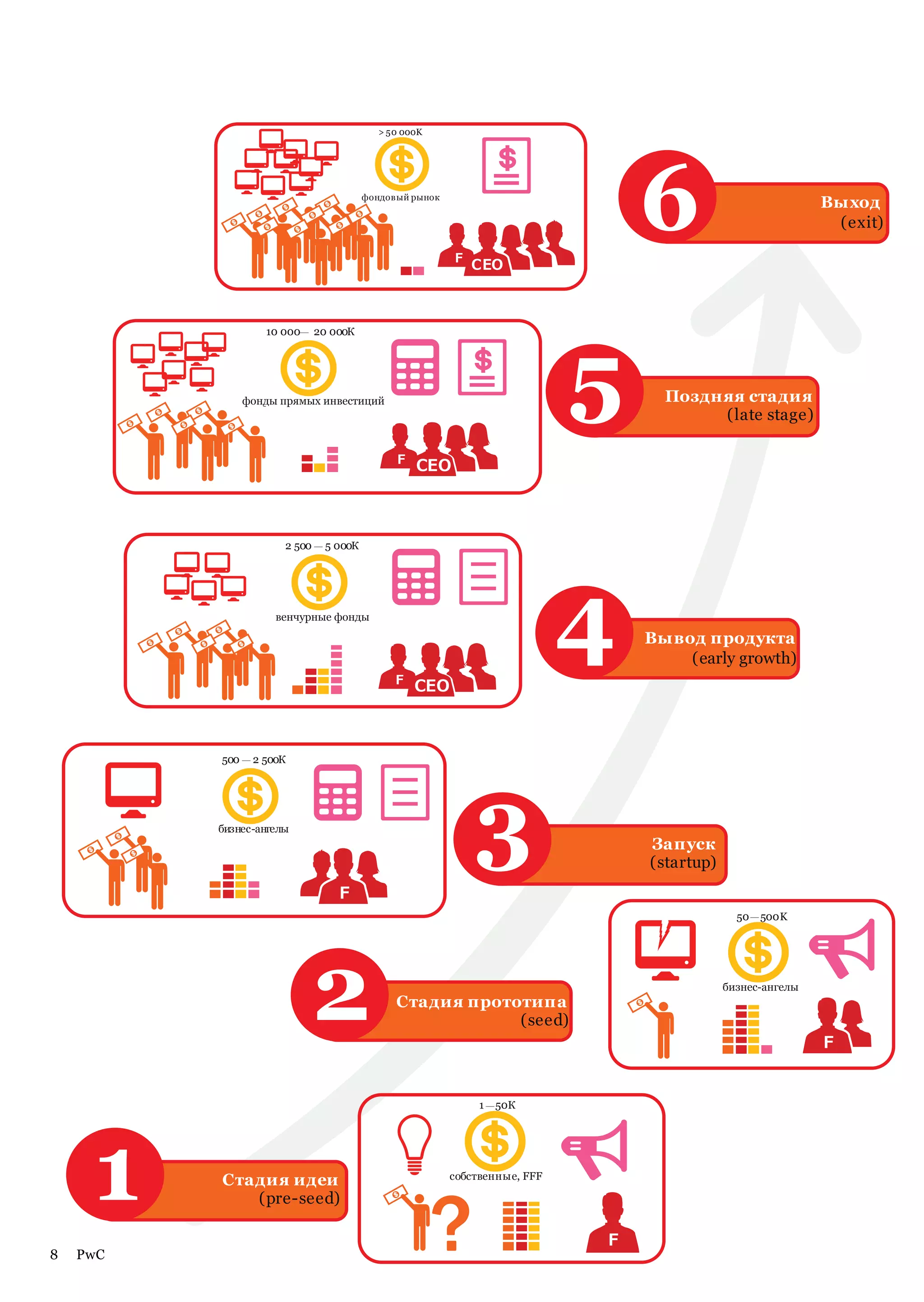 > 50 000K




                                        фондовый рынок




                                                         F
                                                             CEO
                                                                                6                           Выход
                                                                                                             (exit)




                                                                            5
                   10 000     20 000К




                фонды прямых инвестиций                                           Поздняя стадия
                                                                                       (late stage)


                                                  CEO
                                                  CEO




                      2 500    5 000К




                     венчурные фонды




                                                  CEO
                                                  CEO
                                                                            4   Вывод продукта
                                                                                    (early growth)




          500    2 500К




          бизнес-ангелы




                                  F
                                                             3                  Запуск
                                                                                (startup)


                                                                                              50   500K




                              2               Стадия прототипа
                                                          (seed)
                                                                                            бизнес-ангелы




                                                                                                            F


                                                              1   50К




     1    Стадия идеи
             (pre-seed)
                                                         собственные, FFF




                                                                            F
8   PwC
 
