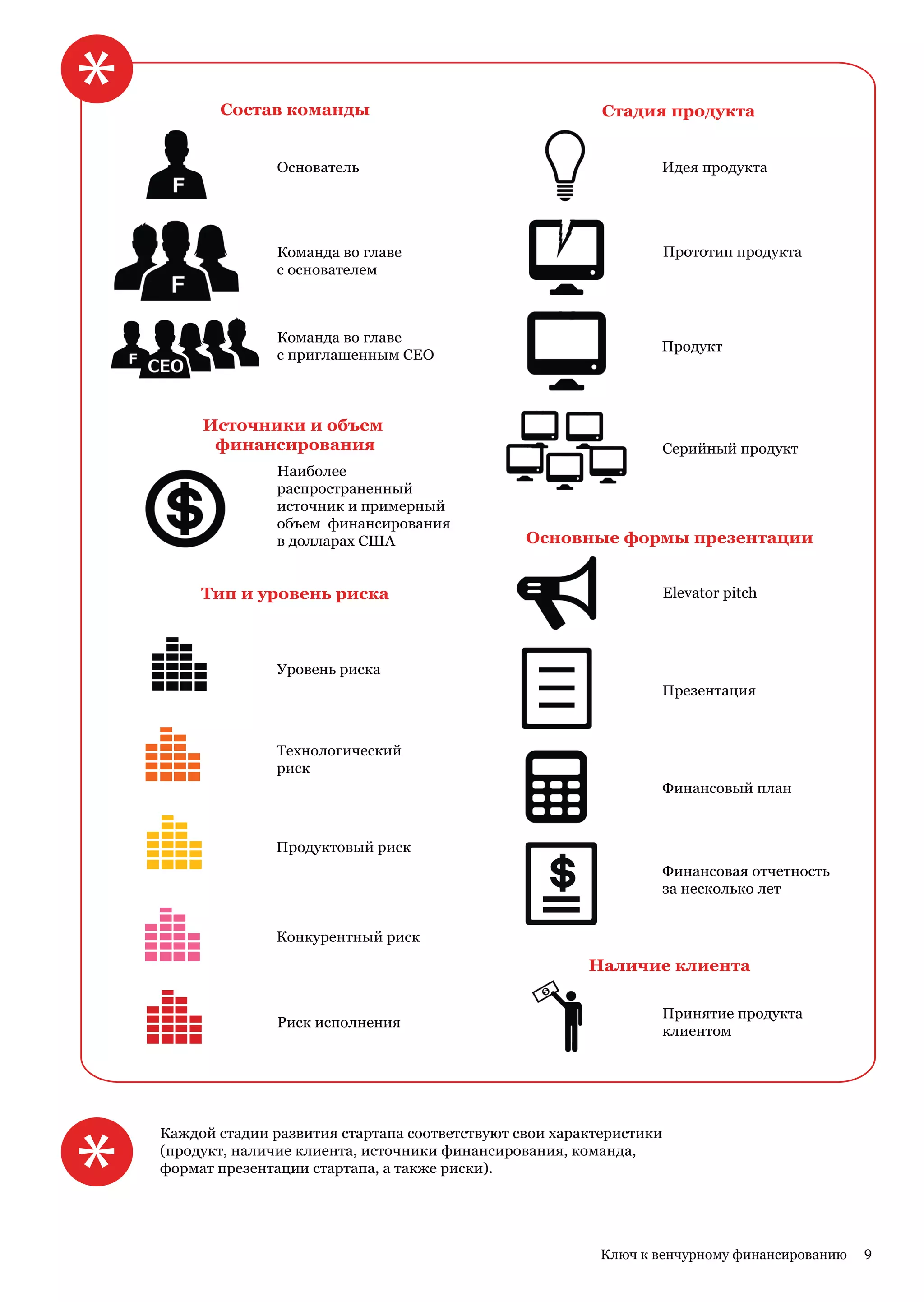 *          Состав команды                                    Стадия продукта


                       Основатель                                       Идея продукта




                       Команда во главе                                     Прототип продукта


1                      с основателем



                       Команда во главе
                                                                        Продукт
                       с приглашенным CEO



             Источники и объем
              финансирования                                                Серийный продукт
                       Наиболее
                       распространенный
                       источник и примерный
                       объем финансирования
                       в долларах США                  Основные формы презентации


             Тип и уровень риска                                            Elevator pitch




                       Уровень риска
                                                                        Презентация



                       Технологический
                       риск
                                                                        Финансовый план



                       Продуктовый риск
                                                                        Финансовая отчетность
                                                                        за несколько лет


                       Конкурентный риск

                                                               Наличие клиента

                                                                        Принятие продукта
                       Риск исполнения
                                                                        клиентом




    *
        Каждой стадии развития стартапа соответствуют свои характеристики
        (продукт, наличие клиента, источники финансирования, команда,
        формат презентации стартапа, а также риски).




                                                                 Ключ к венчурному финансированию   9
 