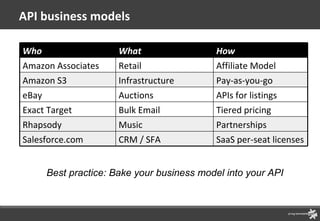 API business models Best practice: Bake your business model into your API Who What How Amazon Associates Retail Affiliate Model Amazon S3 Infrastructure Pay-as-you-go eBay Auctions APIs for listings Exact Target Bulk Email Tiered pricing Rhapsody Music Partnerships Salesforce.com CRM / SFA SaaS per-seat licenses 