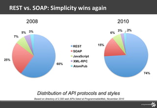 REST vs. SOAP: Simplicity wins again Distribution of API protocols and styles Based on directory of 2,300 web APIs listed at ProgrammableWeb, November 2010 