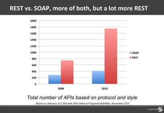 REST vs. SOAP, more of both, but a lot more REST Total number of APIs based on protocol and style Based on directory of 2,300 web APIs listed at ProgrammableWeb, November 2010 