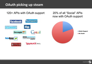OAuth picking up steam 20% of all “Social” APIs now with OAuth support 120+ APIs with OAuth support 