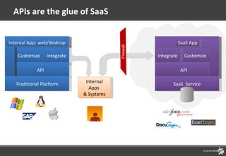 APIs are the glue of SaaS Internal Apps  & Systems Customize Integrate API Internal App: web/desktop Traditional Platform Customize Integrate API SaaS App SaaS  Service Firewall 