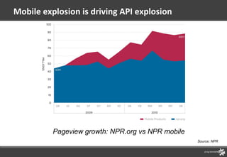 Mobile explosion is driving API explosion Source: NPR Pageview growth: NPR.org vs NPR mobile 